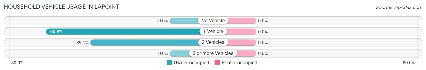 Household Vehicle Usage in Lapoint
