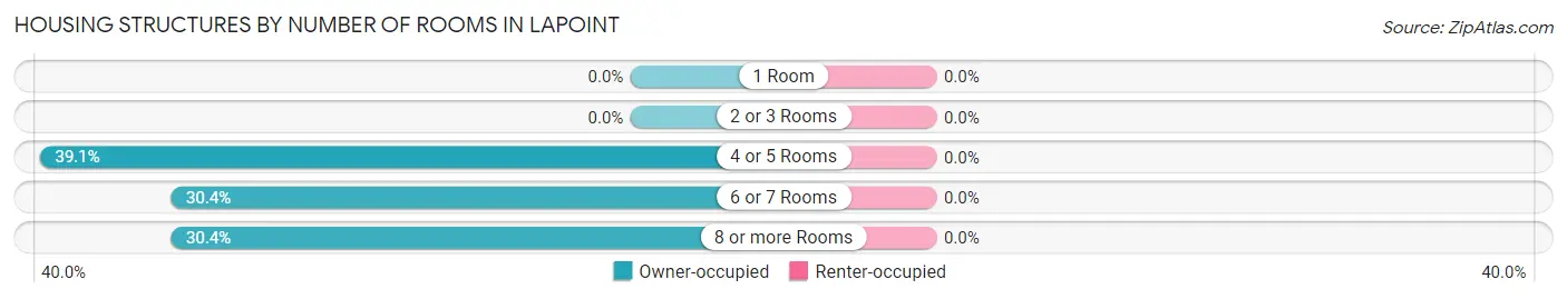 Housing Structures by Number of Rooms in Lapoint