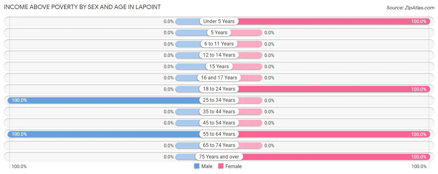 Income Above Poverty by Sex and Age in Lapoint