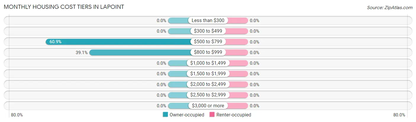 Monthly Housing Cost Tiers in Lapoint