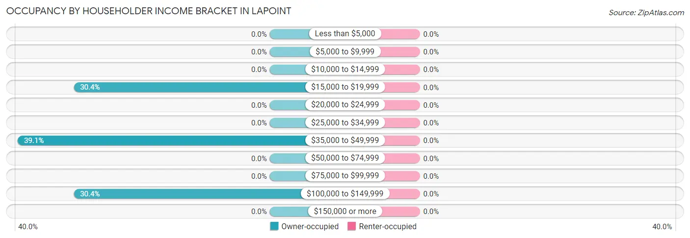 Occupancy by Householder Income Bracket in Lapoint