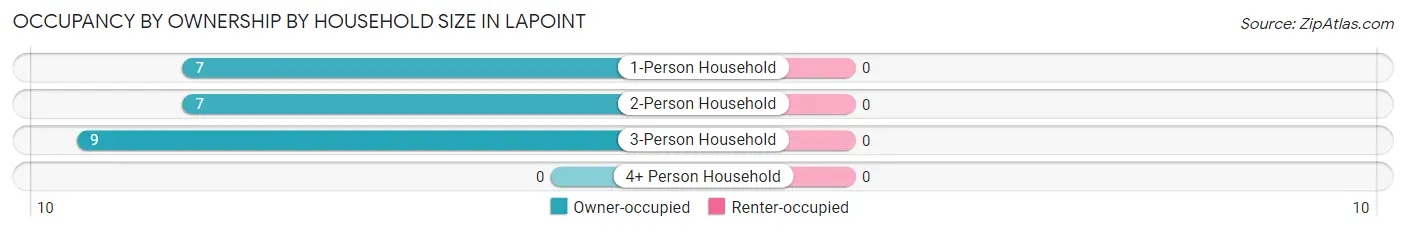 Occupancy by Ownership by Household Size in Lapoint