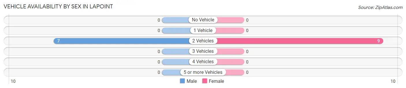 Vehicle Availability by Sex in Lapoint