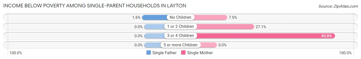 Income Below Poverty Among Single-Parent Households in Layton