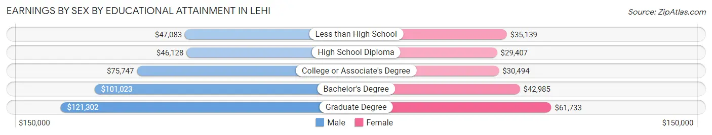 Earnings by Sex by Educational Attainment in Lehi