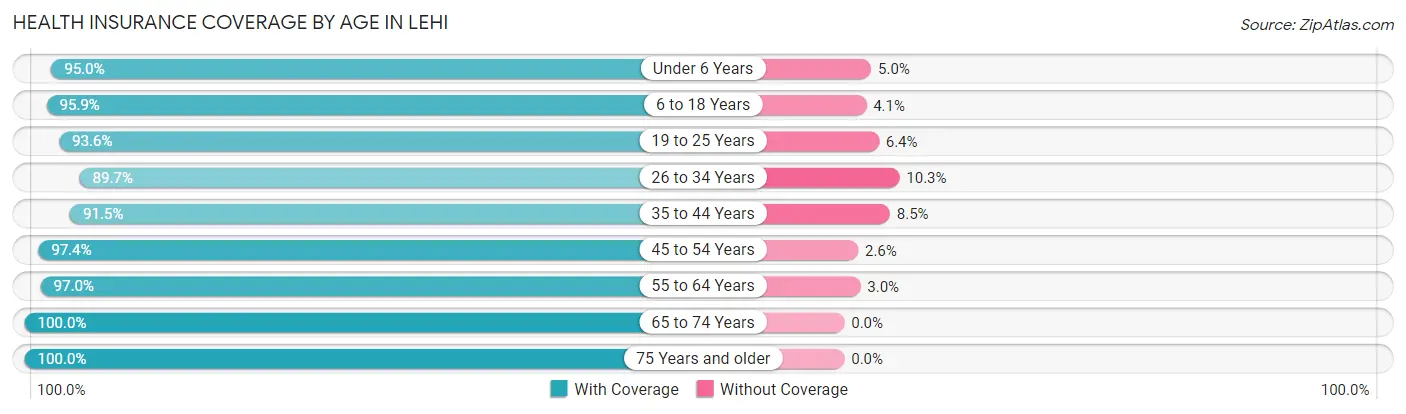 Health Insurance Coverage by Age in Lehi