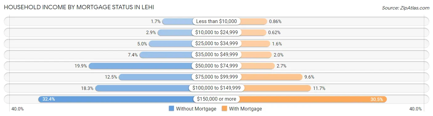 Household Income by Mortgage Status in Lehi