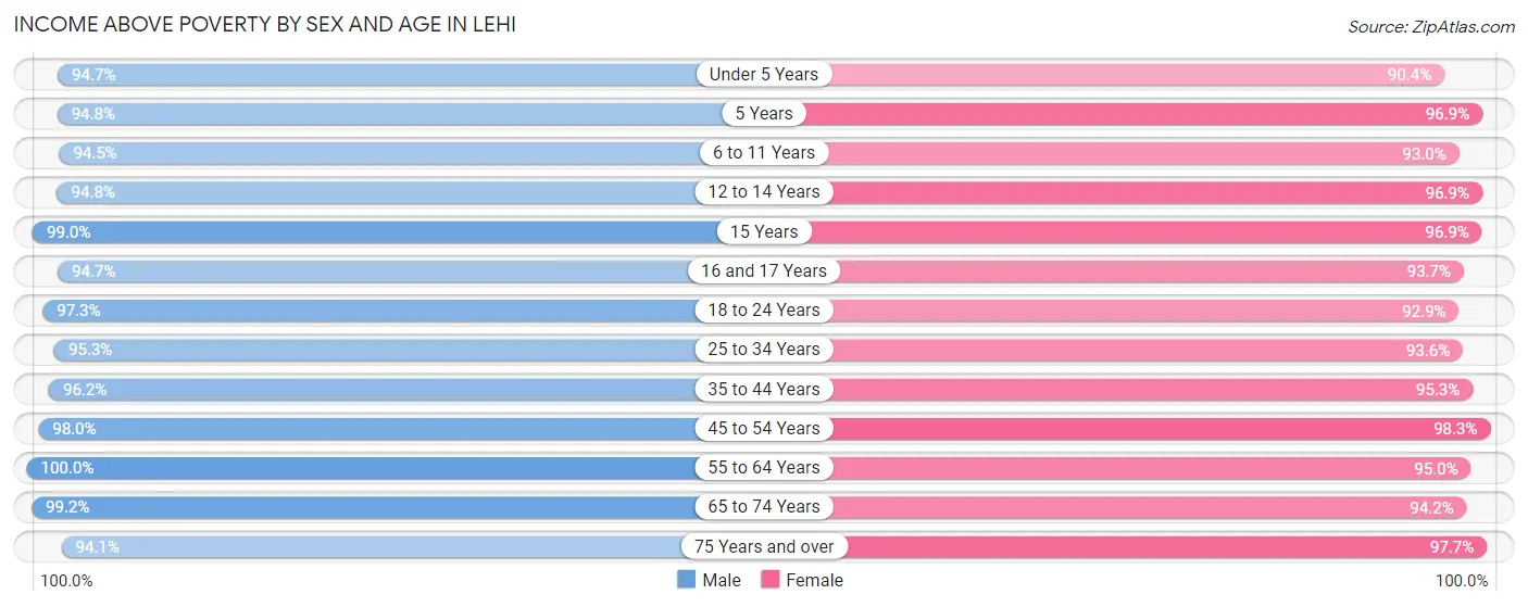Income Above Poverty by Sex and Age in Lehi
