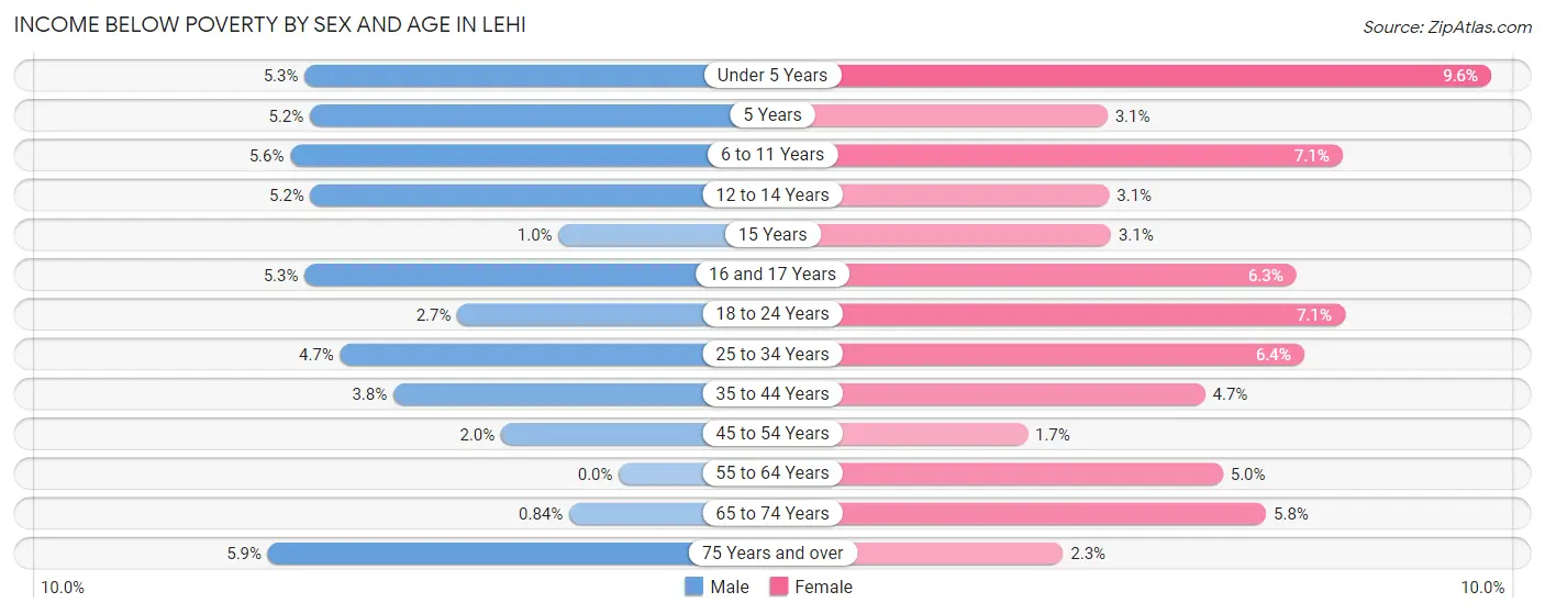 Income Below Poverty by Sex and Age in Lehi