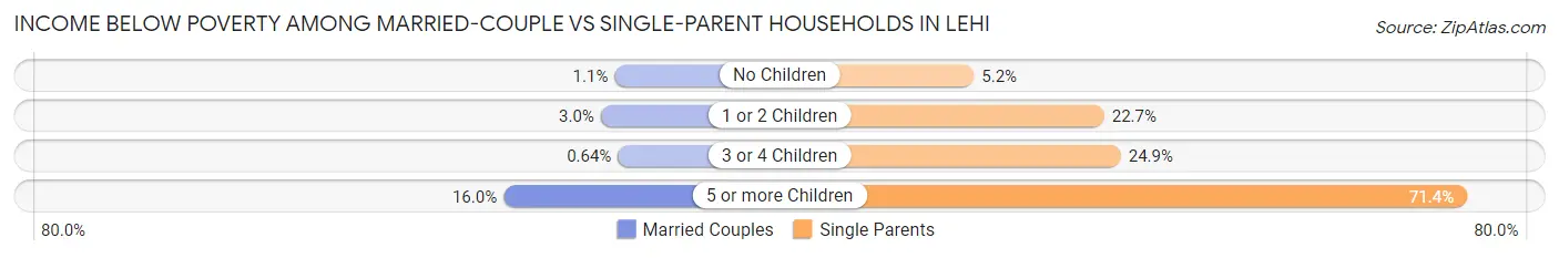 Income Below Poverty Among Married-Couple vs Single-Parent Households in Lehi