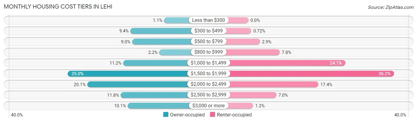 Monthly Housing Cost Tiers in Lehi