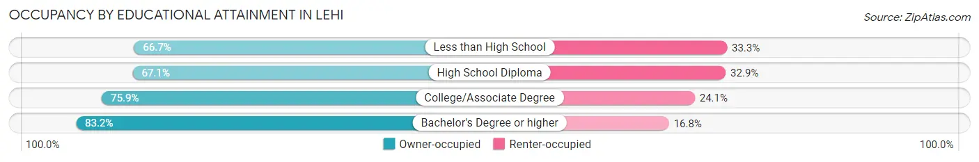 Occupancy by Educational Attainment in Lehi