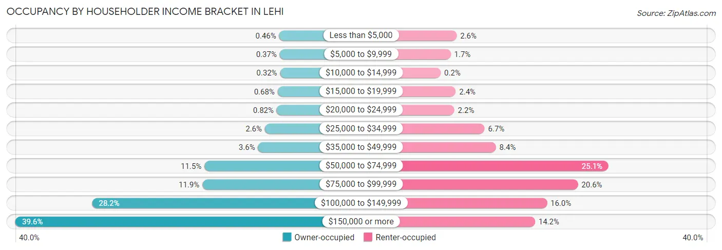 Occupancy by Householder Income Bracket in Lehi