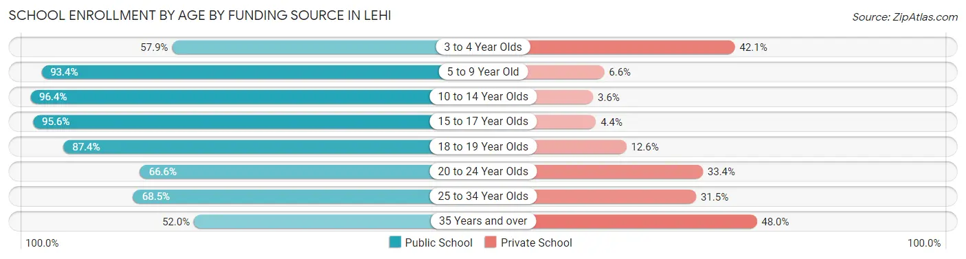 School Enrollment by Age by Funding Source in Lehi
