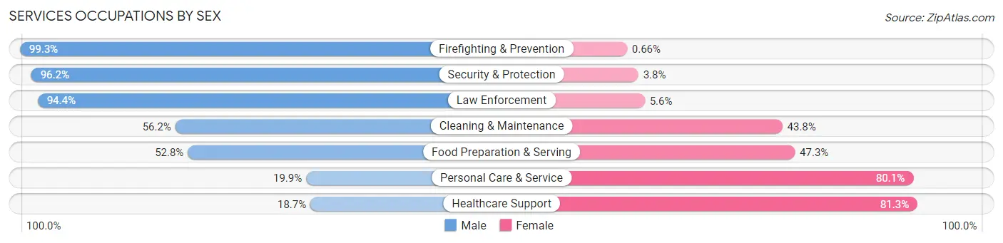 Services Occupations by Sex in Lehi