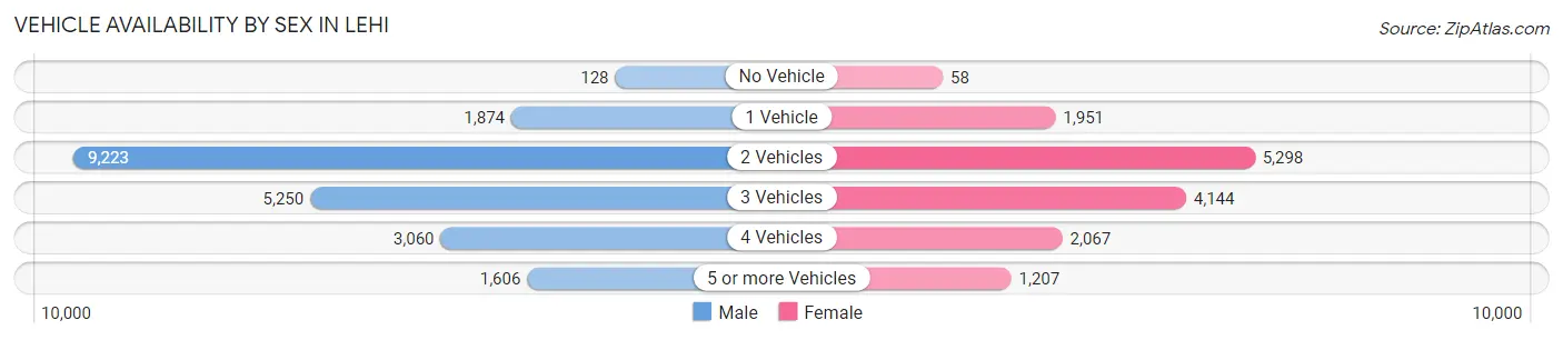 Vehicle Availability by Sex in Lehi
