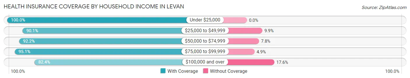 Health Insurance Coverage by Household Income in Levan