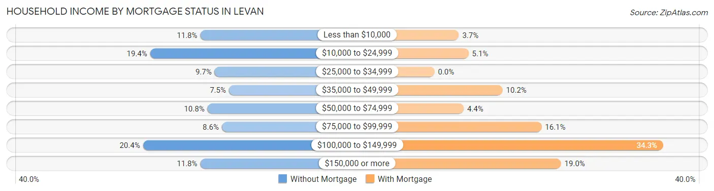 Household Income by Mortgage Status in Levan