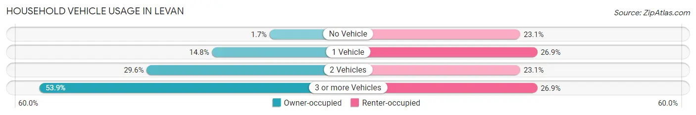 Household Vehicle Usage in Levan
