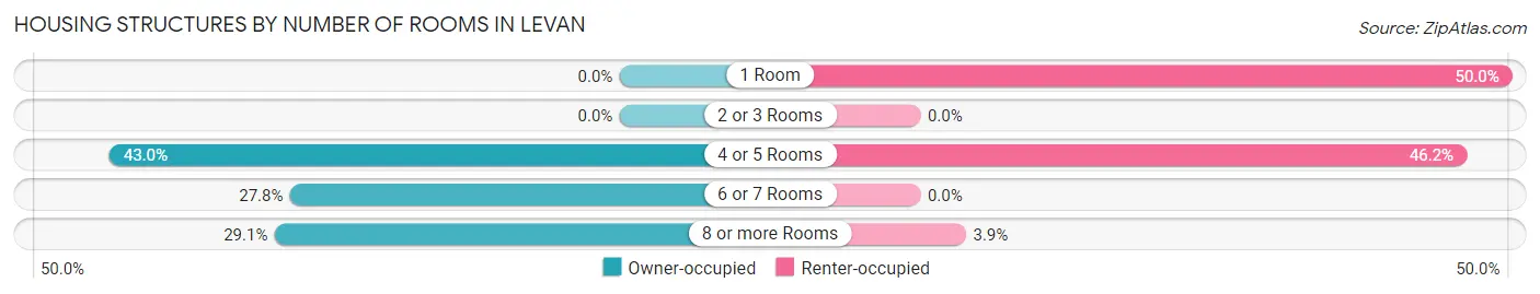 Housing Structures by Number of Rooms in Levan