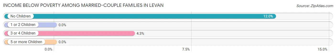 Income Below Poverty Among Married-Couple Families in Levan