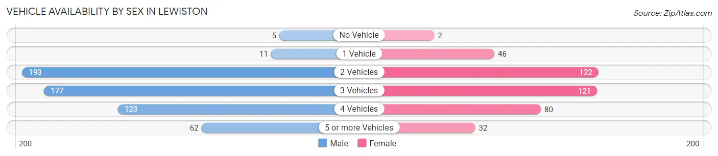 Vehicle Availability by Sex in Lewiston