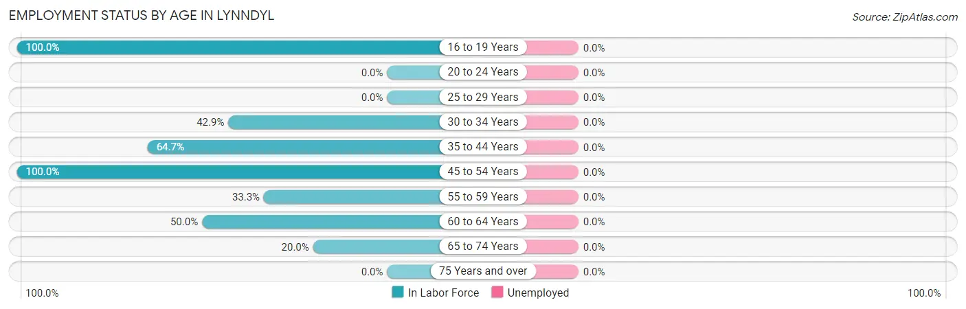 Employment Status by Age in Lynndyl
