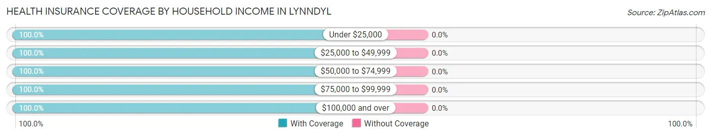 Health Insurance Coverage by Household Income in Lynndyl