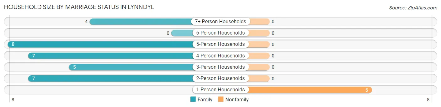 Household Size by Marriage Status in Lynndyl