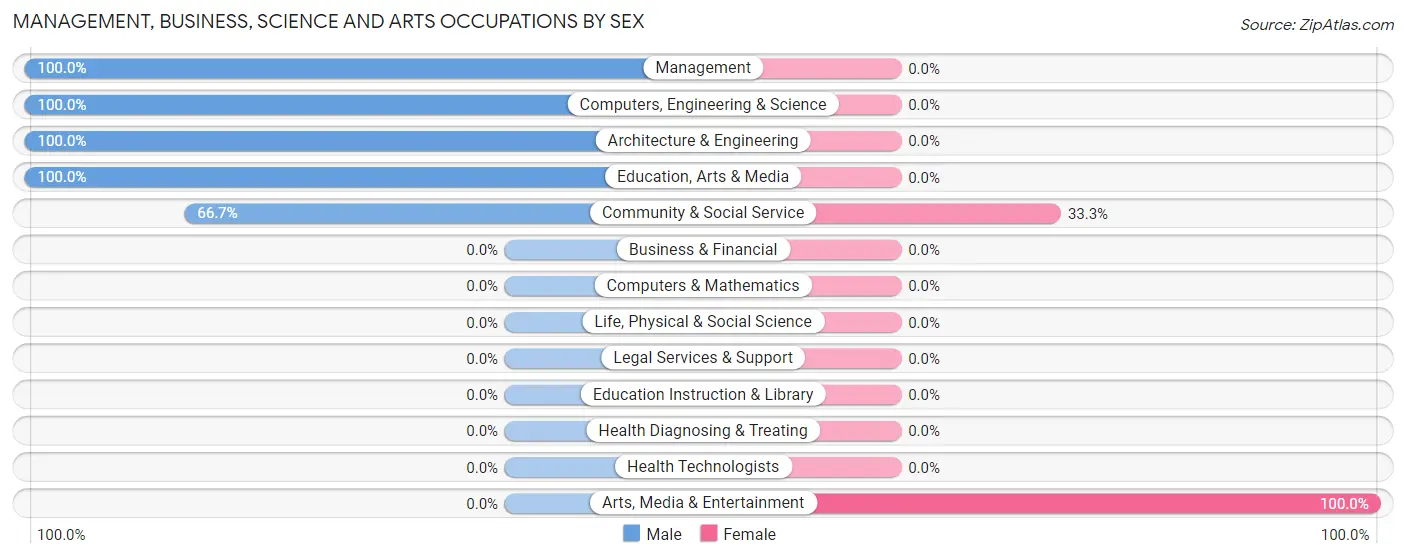 Management, Business, Science and Arts Occupations by Sex in Lynndyl