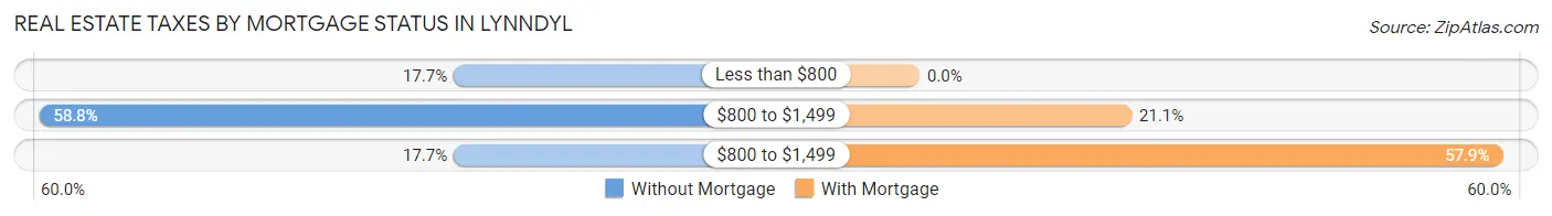 Real Estate Taxes by Mortgage Status in Lynndyl
