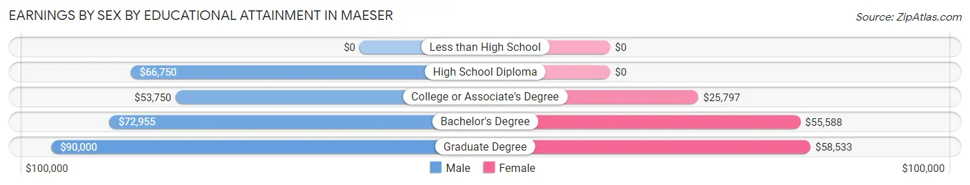 Earnings by Sex by Educational Attainment in Maeser