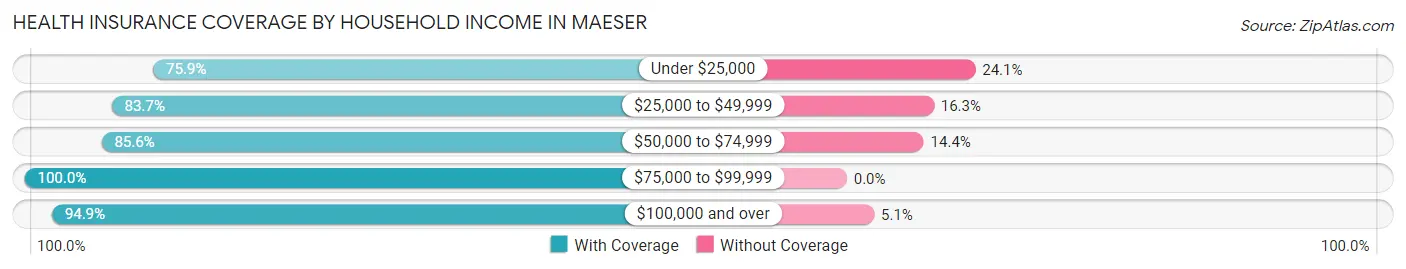 Health Insurance Coverage by Household Income in Maeser