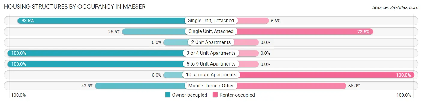 Housing Structures by Occupancy in Maeser