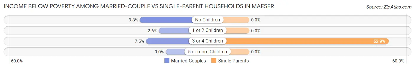 Income Below Poverty Among Married-Couple vs Single-Parent Households in Maeser