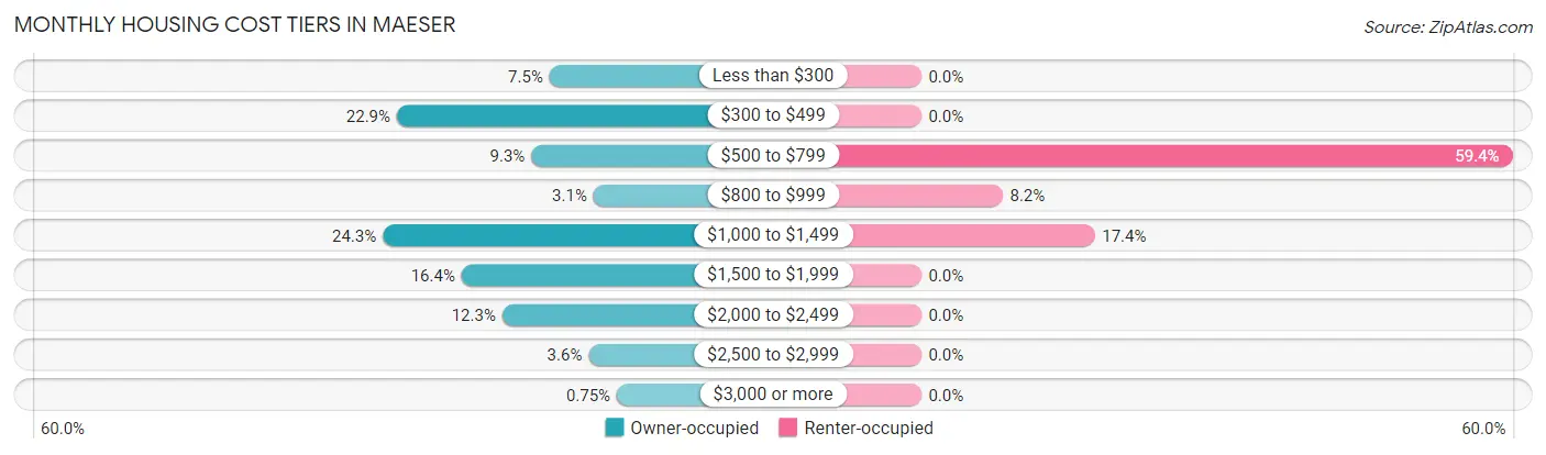 Monthly Housing Cost Tiers in Maeser