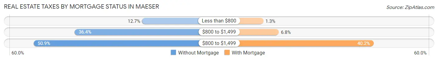 Real Estate Taxes by Mortgage Status in Maeser
