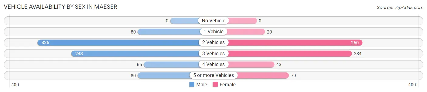 Vehicle Availability by Sex in Maeser
