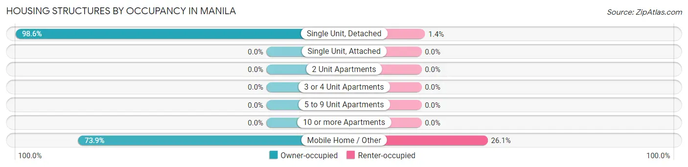 Housing Structures by Occupancy in Manila