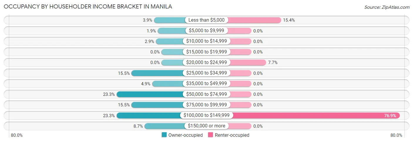 Occupancy by Householder Income Bracket in Manila