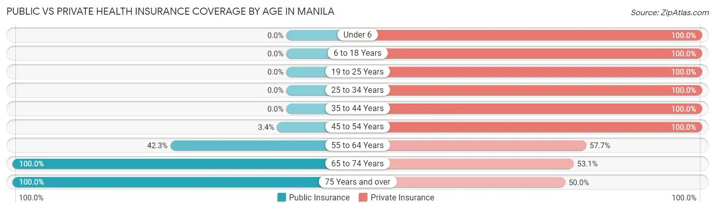 Public vs Private Health Insurance Coverage by Age in Manila