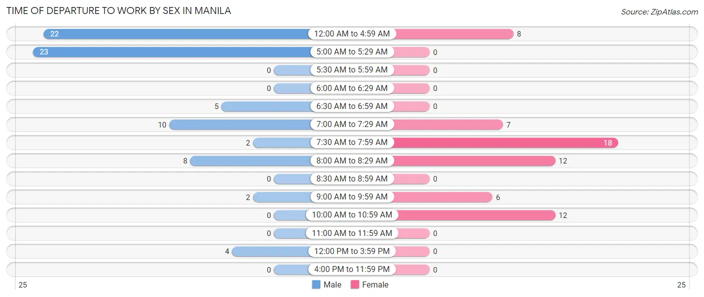 Time of Departure to Work by Sex in Manila