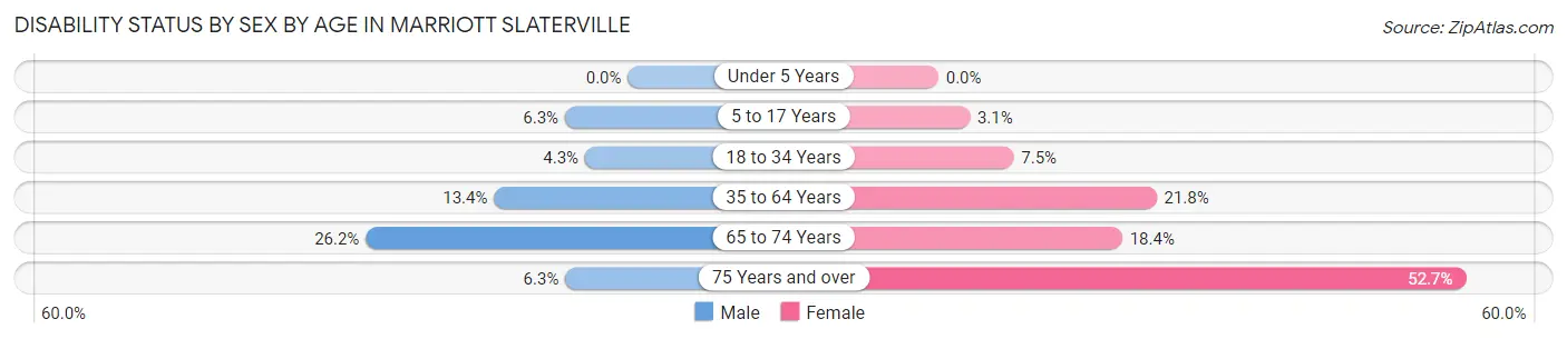 Disability Status by Sex by Age in Marriott Slaterville