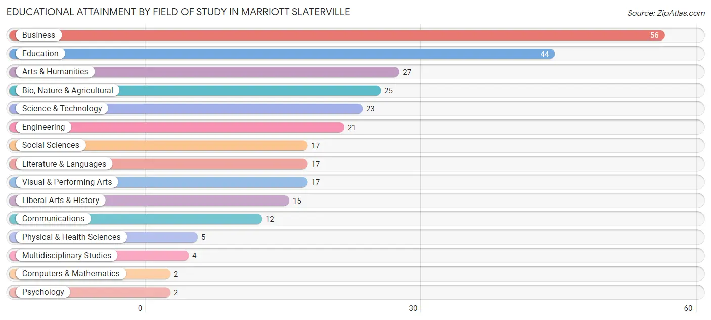 Educational Attainment by Field of Study in Marriott Slaterville