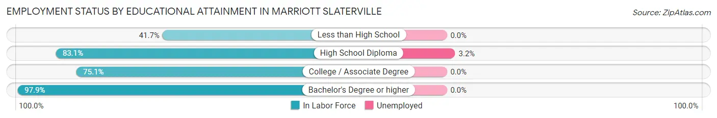 Employment Status by Educational Attainment in Marriott Slaterville