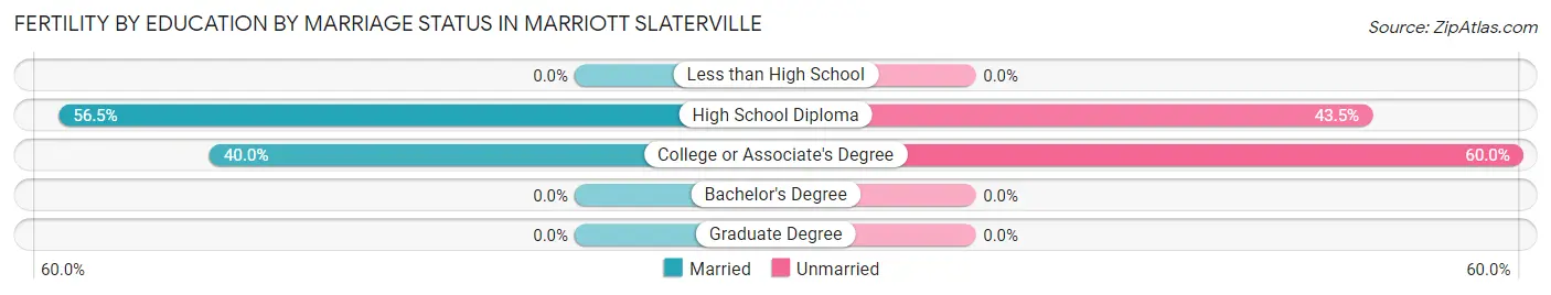 Female Fertility by Education by Marriage Status in Marriott Slaterville