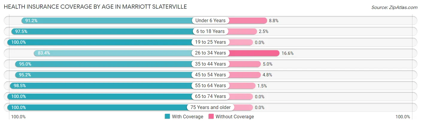 Health Insurance Coverage by Age in Marriott Slaterville