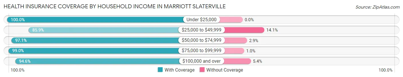 Health Insurance Coverage by Household Income in Marriott Slaterville