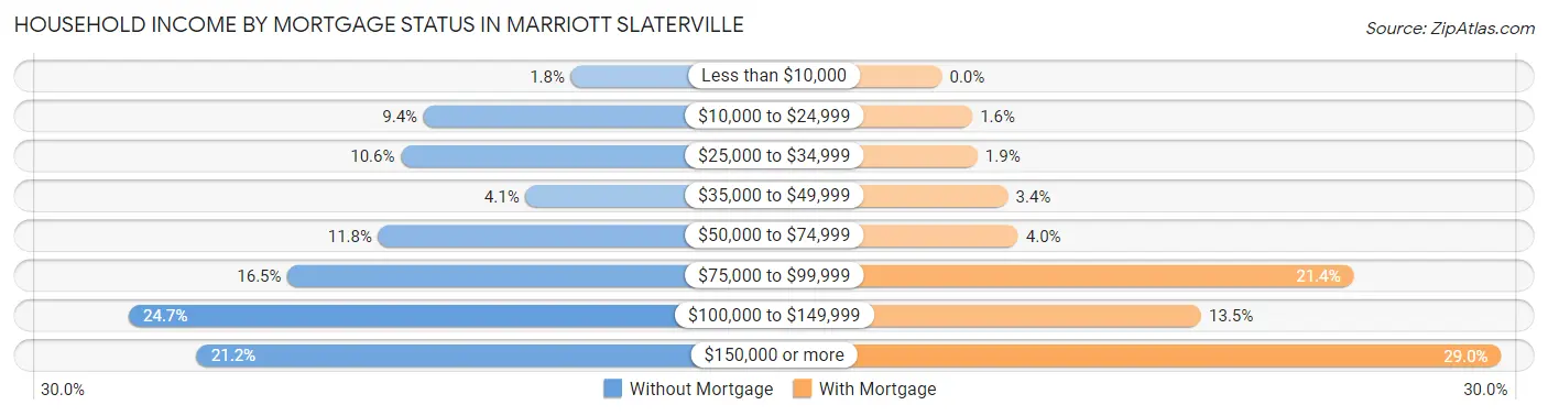 Household Income by Mortgage Status in Marriott Slaterville