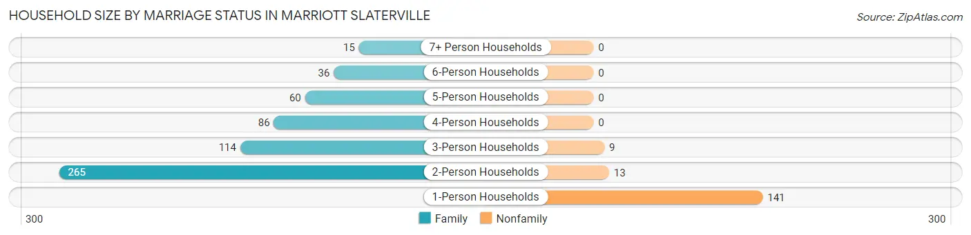 Household Size by Marriage Status in Marriott Slaterville